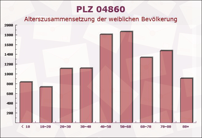 Postleitzahl 04860 Zinna, Sachsen - Weibliche Bevölkerung