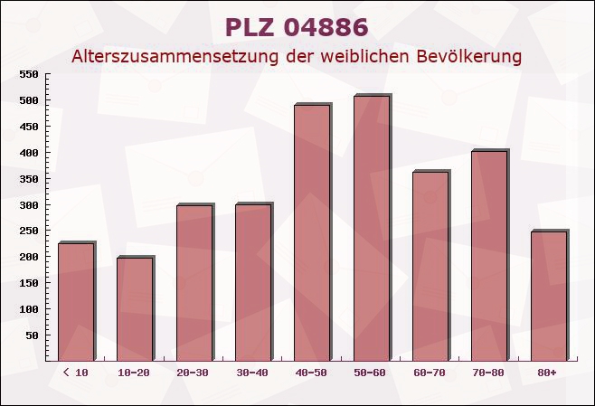 Postleitzahl 04886 Arzberg, Sachsen - Weibliche Bevölkerung