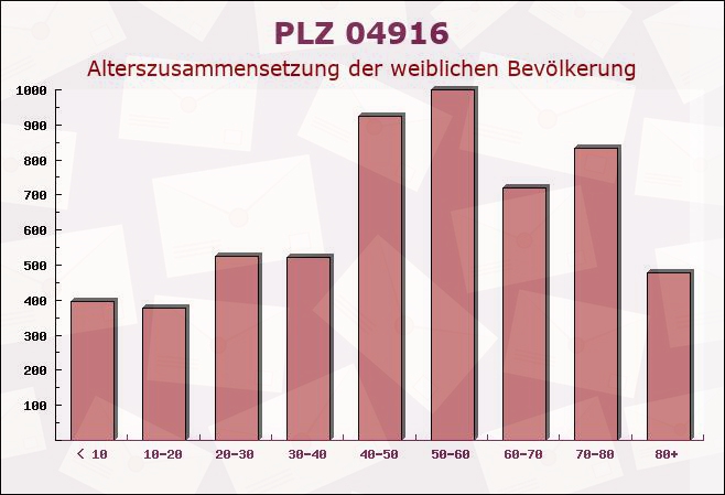Postleitzahl 04916 Brandenburg - Weibliche Bevölkerung