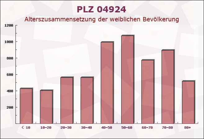 Postleitzahl 04924 Uebigau-Wahrenbrück, Brandenburg - Weibliche Bevölkerung