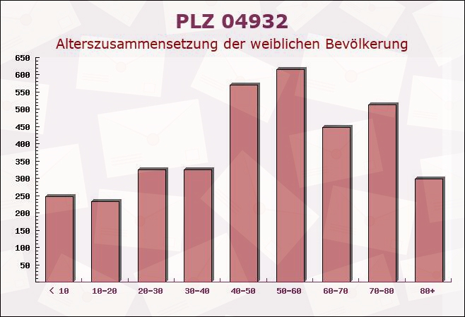 Postleitzahl 04932 Hirschfeld, Brandenburg - Weibliche Bevölkerung