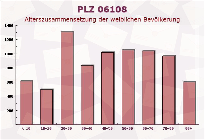 Postleitzahl 06108 Halle, Sachsen-Anhalt - Weibliche Bevölkerung