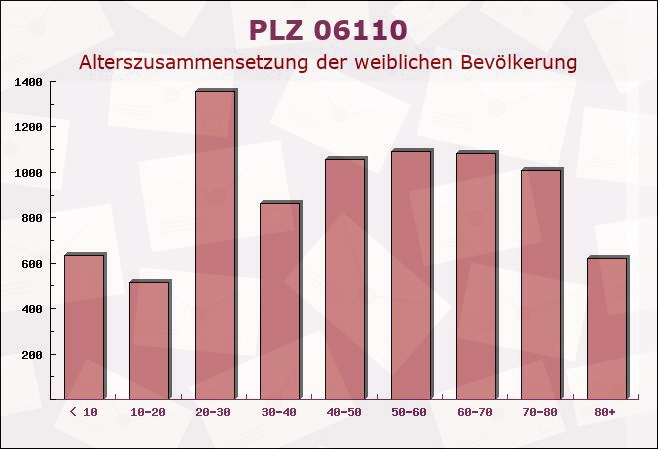 Postleitzahl 06110 Halle, Sachsen-Anhalt - Weibliche Bevölkerung