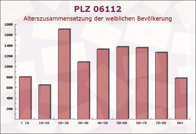 Postleitzahl 06112 Halle, Sachsen-Anhalt - Weibliche Bevölkerung