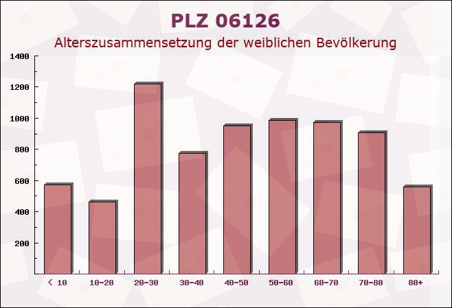 Postleitzahl 06126 Halle, Sachsen-Anhalt - Weibliche Bevölkerung