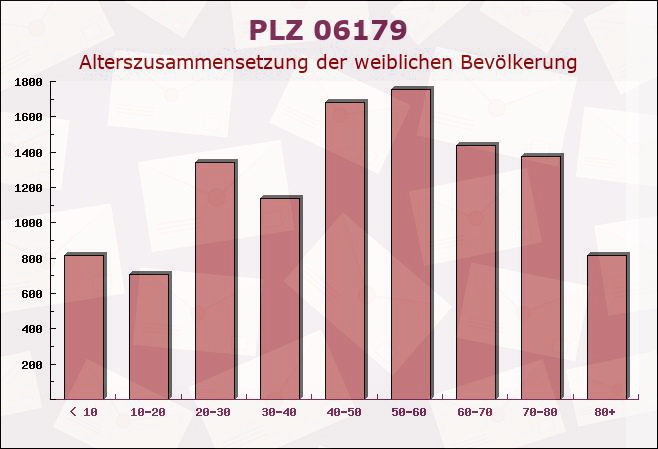 Postleitzahl 06179 Unterteutschenthal, Sachsen-Anhalt - Weibliche Bevölkerung