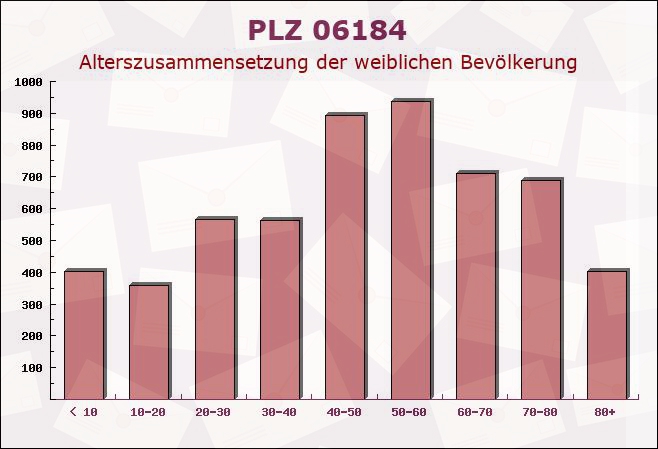 Postleitzahl 06184 Gröbers, Sachsen-Anhalt - Weibliche Bevölkerung