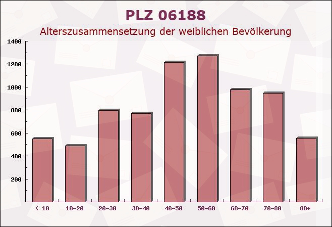 Postleitzahl 06188 Reußen, Sachsen-Anhalt - Weibliche Bevölkerung