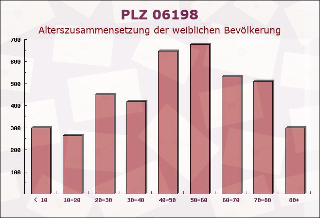 Postleitzahl 06198 Dößel, Sachsen-Anhalt - Weibliche Bevölkerung