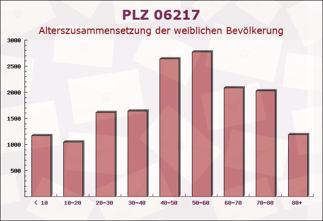 Postleitzahl 06217 Geusa, Sachsen-Anhalt - Weibliche Bevölkerung