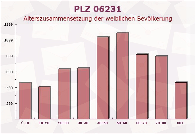 Postleitzahl 06231 Rodden, Sachsen-Anhalt - Weibliche Bevölkerung