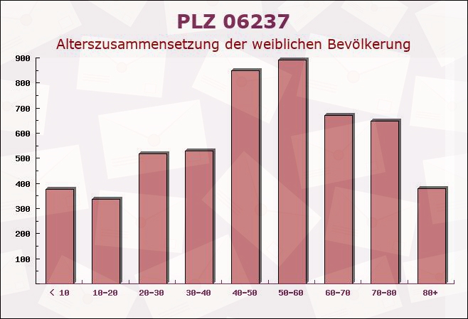 Postleitzahl 06237 Spergau, Sachsen-Anhalt - Weibliche Bevölkerung