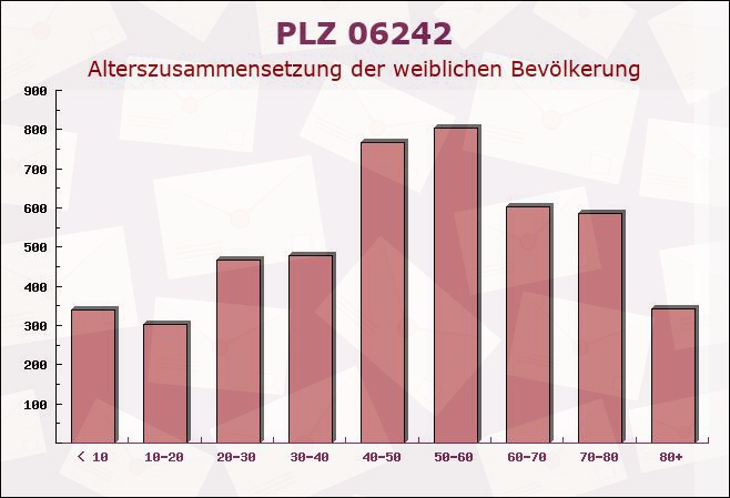 Postleitzahl 06242 Krumpa, Sachsen-Anhalt - Weibliche Bevölkerung