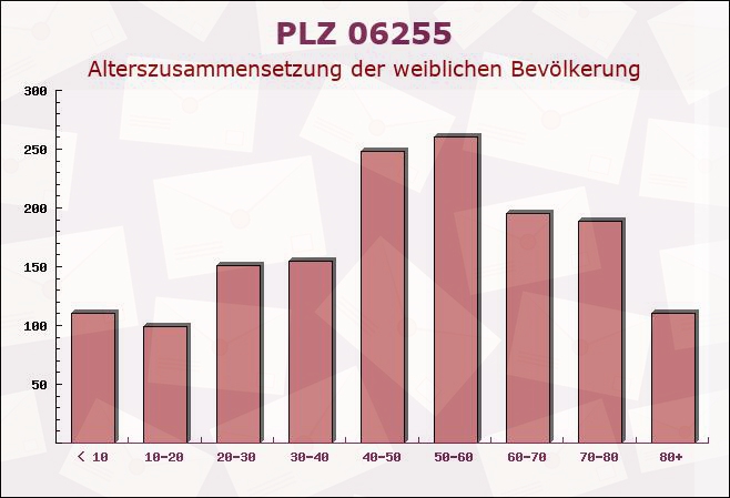 Postleitzahl 06255 Sachsen-Anhalt - Weibliche Bevölkerung