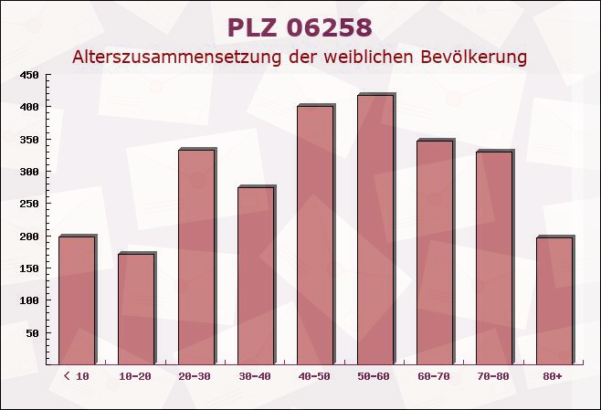 Postleitzahl 06258 Schkopau, Sachsen-Anhalt - Weibliche Bevölkerung