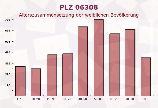 Postleitzahl 06308 Klostermansfeld, Sachsen-Anhalt - Weibliche Bevölkerung