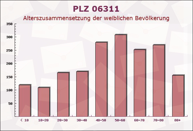 Postleitzahl 06311 Helbra, Sachsen-Anhalt - Weibliche Bevölkerung