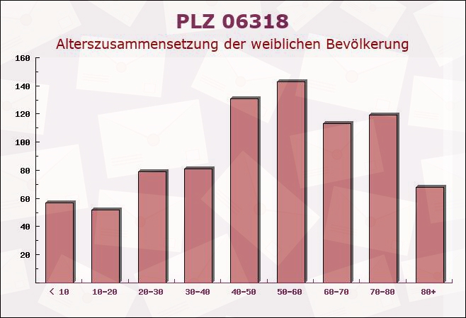 Postleitzahl 06318 Wansleben, Sachsen-Anhalt - Weibliche Bevölkerung