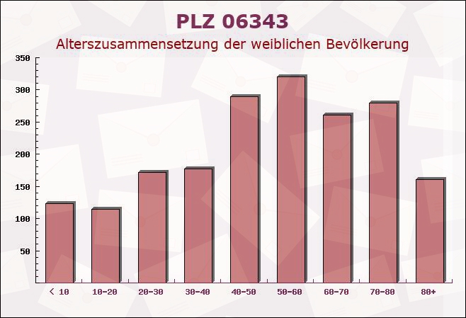 Postleitzahl 06343 Möllendorf, Sachsen-Anhalt - Weibliche Bevölkerung