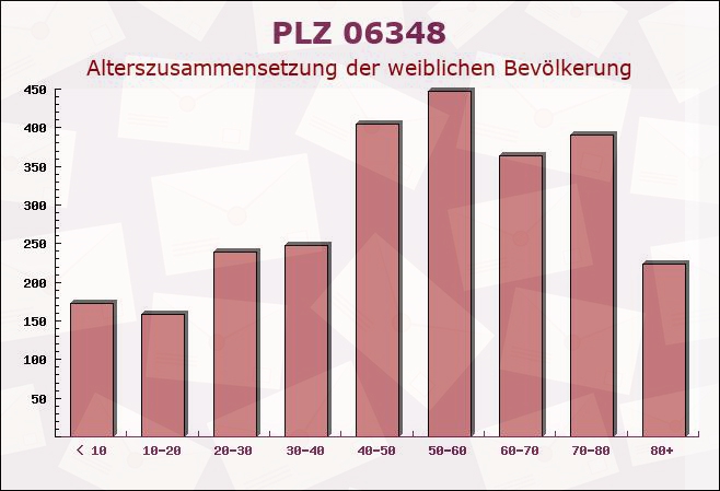 Postleitzahl 06348 Mansfeld, Sachsen-Anhalt - Weibliche Bevölkerung