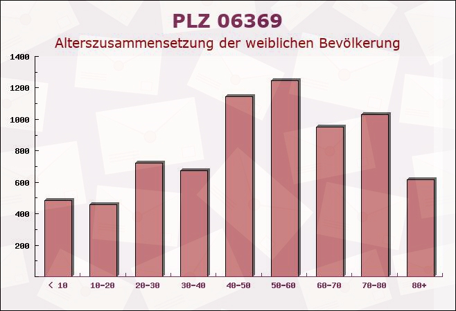 Postleitzahl 06369 Cösitz, Sachsen-Anhalt - Weibliche Bevölkerung