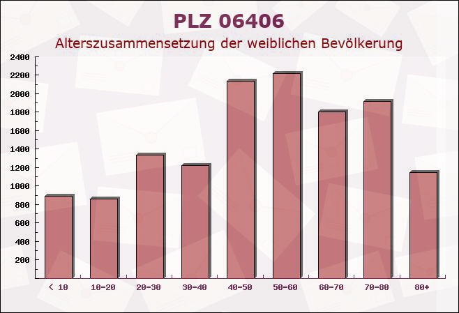 Postleitzahl 06406 Bernburg, Sachsen-Anhalt - Weibliche Bevölkerung