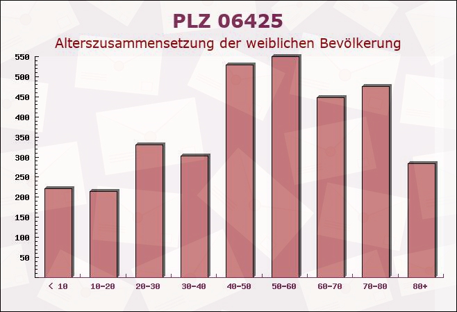 Postleitzahl 06425 Belleben, Sachsen-Anhalt - Weibliche Bevölkerung