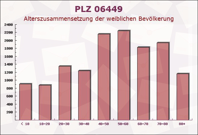 Postleitzahl 06449 Westdorf, Sachsen-Anhalt - Weibliche Bevölkerung