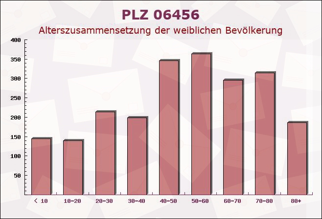 Postleitzahl 06456 Sandersleben, Sachsen-Anhalt - Weibliche Bevölkerung