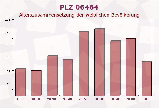 Postleitzahl 06464 Frose, Sachsen-Anhalt - Weibliche Bevölkerung