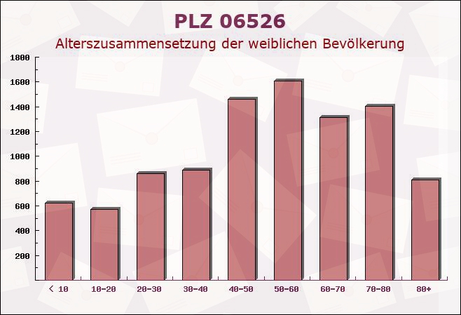 Postleitzahl 06526 Wippra, Sachsen-Anhalt - Weibliche Bevölkerung