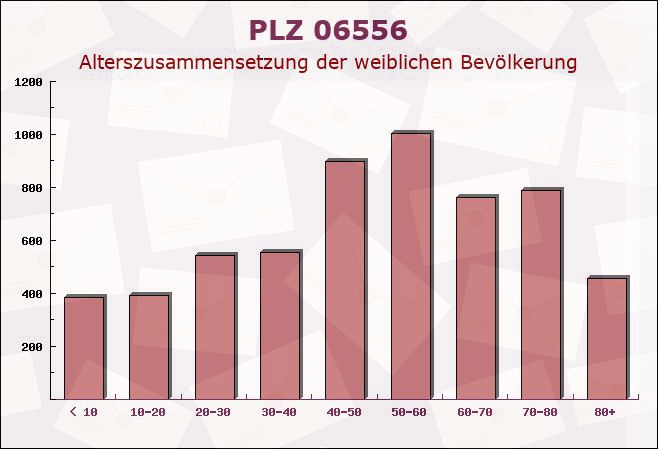 Postleitzahl 06556 Kalbsrieth, Thüringen - Weibliche Bevölkerung