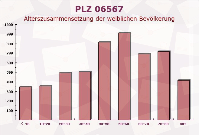 Postleitzahl 06567 Bad Frankenhausen, Thüringen - Weibliche Bevölkerung