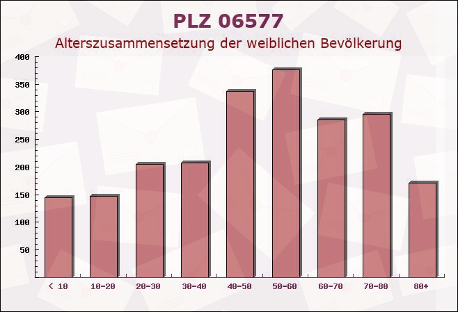 Postleitzahl 06577 Etzleben, Thüringen - Weibliche Bevölkerung