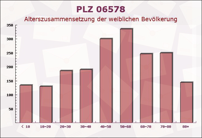 Postleitzahl 06578 Kannawurf, Thüringen - Weibliche Bevölkerung