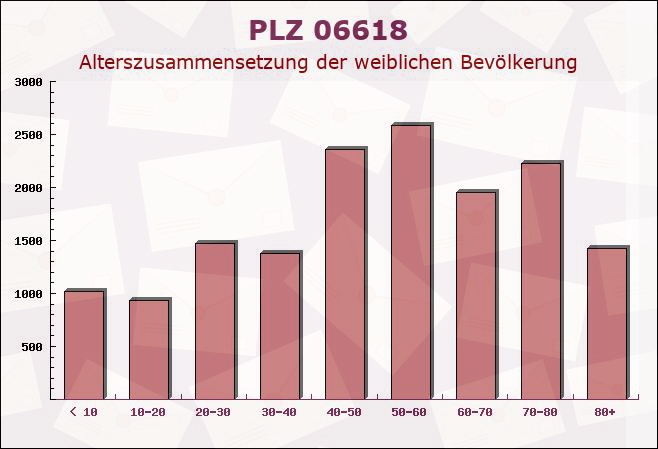 Postleitzahl 06618 Utenbach, Sachsen-Anhalt - Weibliche Bevölkerung