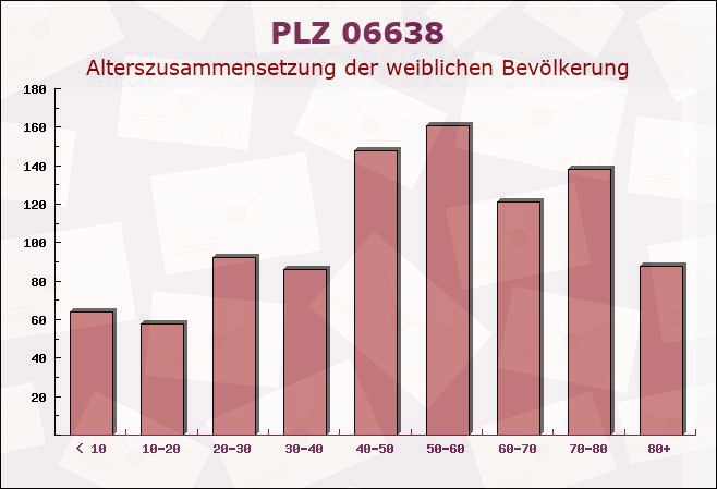 Postleitzahl 06638 Karsdorf, Sachsen-Anhalt - Weibliche Bevölkerung