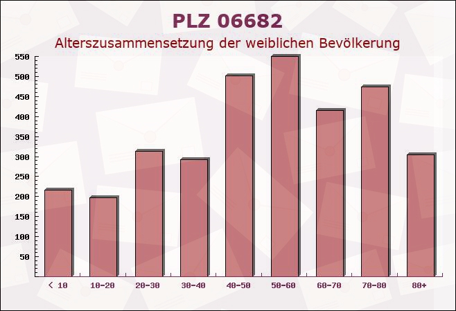 Postleitzahl 06682 Sachsen-Anhalt - Weibliche Bevölkerung