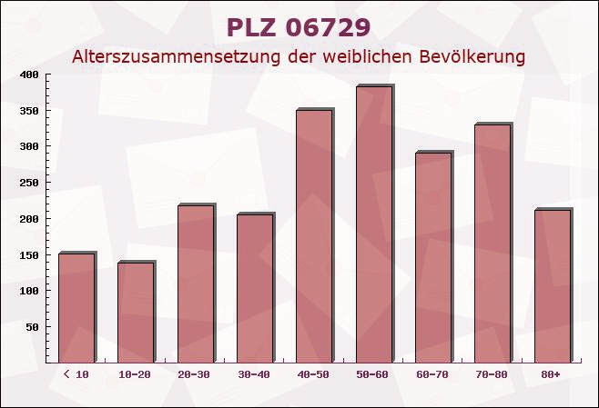 Postleitzahl 06729 Sachsen-Anhalt - Weibliche Bevölkerung