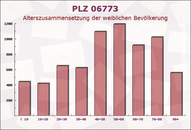 Postleitzahl 06773 Kemberg, Sachsen-Anhalt - Weibliche Bevölkerung