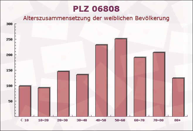 Postleitzahl 06808 Holzweißig, Sachsen-Anhalt - Weibliche Bevölkerung