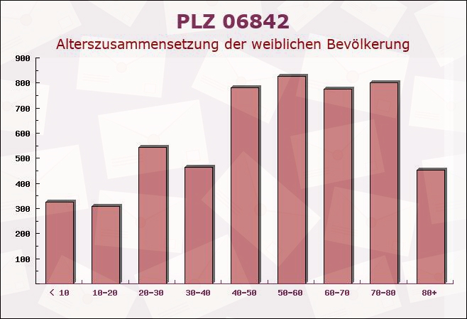 Postleitzahl 06842 Dessau, Sachsen-Anhalt - Weibliche Bevölkerung