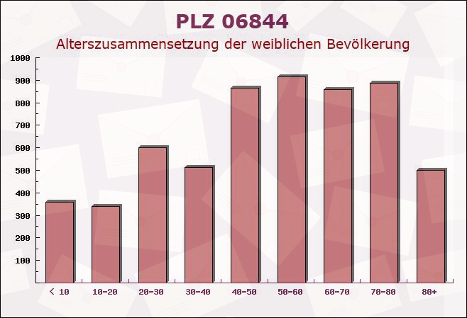 Postleitzahl 06844 Dessau, Sachsen-Anhalt - Weibliche Bevölkerung