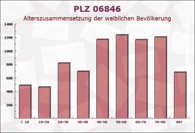 Postleitzahl 06846 Dessau, Sachsen-Anhalt - Weibliche Bevölkerung