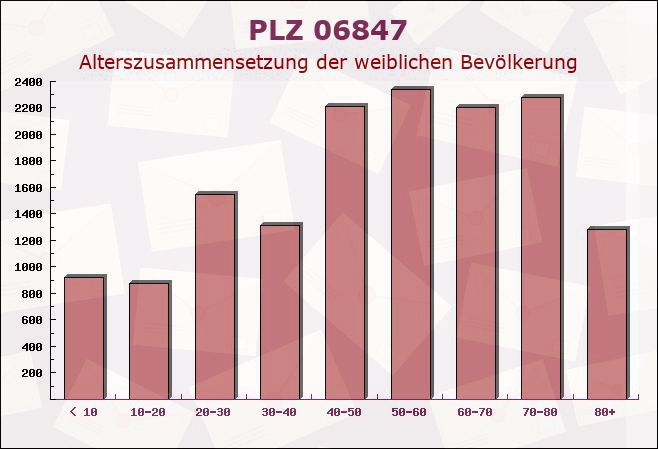 Postleitzahl 06847 Dessau, Sachsen-Anhalt - Weibliche Bevölkerung