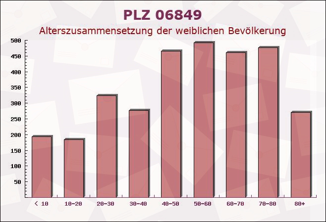 Postleitzahl 06849 Dessau, Sachsen-Anhalt - Weibliche Bevölkerung