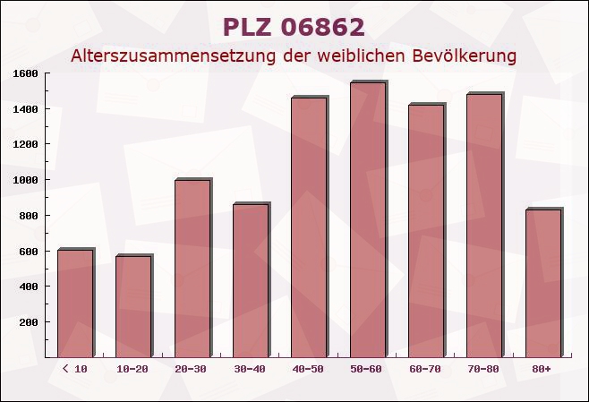 Postleitzahl 06862 Hundeluft, Sachsen-Anhalt - Weibliche Bevölkerung