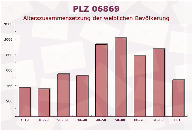 Postleitzahl 06869 Buko, Sachsen-Anhalt - Weibliche Bevölkerung