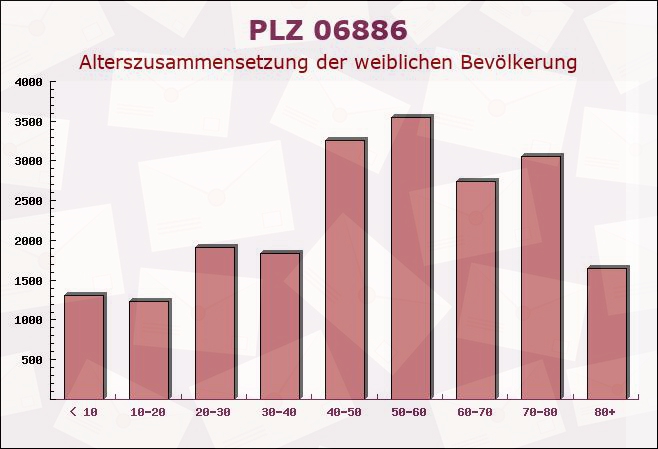 Postleitzahl 06886 Wittenberg, Sachsen-Anhalt - Weibliche Bevölkerung