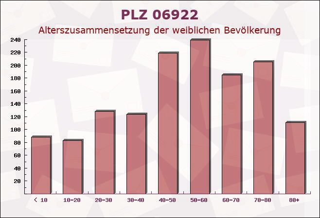 Postleitzahl 06922 Axien, Sachsen-Anhalt - Weibliche Bevölkerung